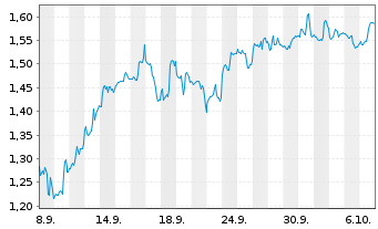 Chart Mini Future Short Albemarle - 1 Month