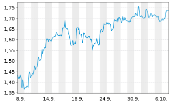 Chart Mini Future Short Albemarle - 1 Month