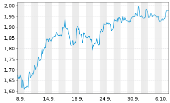 Chart Mini Future Short Albemarle - 1 Month