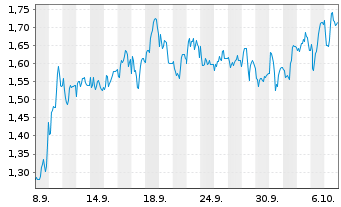 Chart Mini Future Short Sixt - 1 Month