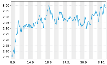 Chart Mini Future Short Sixt - 1 Month