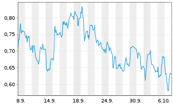Chart Mini Future Long Energiekontor - 1 Month