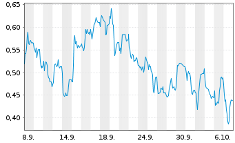 Chart Mini Future Long Energiekontor - 1 Month