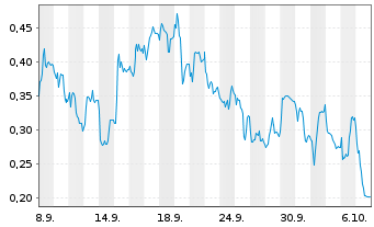 Chart Mini Future Long Energiekontor - 1 Month