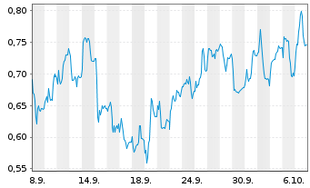 Chart Mini Future Short Energiekontor - 1 Month