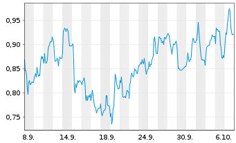 Chart Mini Future Short Energiekontor - 1 Month