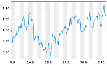 Chart Mini Future Short Energiekontor - 1 Month