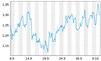 Chart Mini Future Short Energiekontor - 1 Month