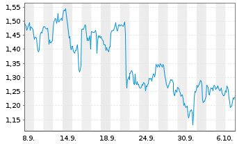 Chart Mini Future Long JPMorgan Chase - 1 Month