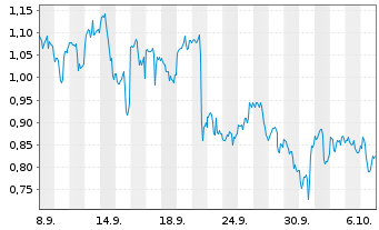 Chart Mini Future Long JPMorgan Chase - 1 Month