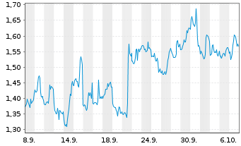 Chart Mini Future Short JPMorgan Chase - 1 Month