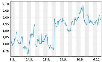 Chart Mini Future Short JPMorgan Chase - 1 Month