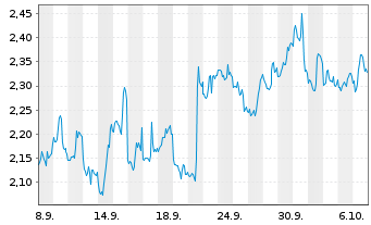 Chart Mini Future Short JPMorgan Chase - 1 Month