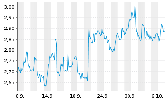 Chart Mini Future Short JPMorgan Chase - 1 Month