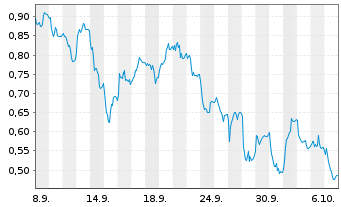 Chart Mini Future Long Vestas - 1 Month