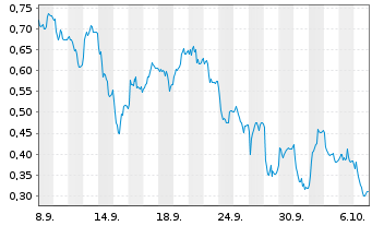 Chart Mini Future Long Vestas - 1 Month
