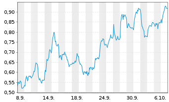 Chart Mini Future Short Vestas - 1 Month