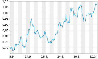 Chart Mini Future Short Vestas - 1 Month