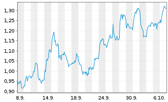 Chart Mini Future Short Vestas - 1 Month