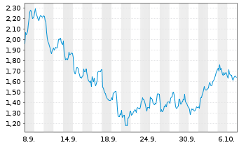 Chart Mini Future Long Glencore - 1 Month