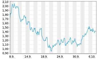 Chart Mini Future Long Glencore - 1 Month