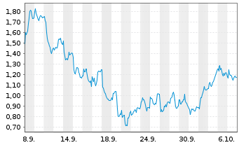 Chart Mini Future Long Glencore - 1 Month