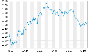 Chart Mini Future Short Glencore - 1 Month