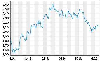 Chart Mini Future Short Glencore - 1 Month