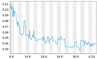 Chart Mini Future Long Metavista3D - 1 Month