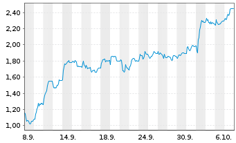 Chart Mini Future Short Kion Group - 1 Month