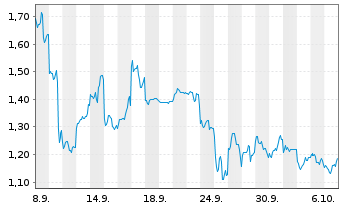 Chart Mini Future Long Nintendo - 1 Month