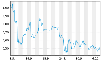 Chart Mini Future Long Nintendo - 1 Month