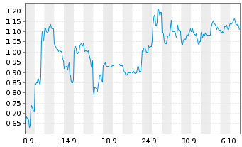 Chart Mini Future Short Nintendo - 1 Month