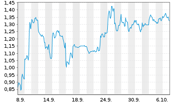 Chart Mini Future Short Nintendo - 1 Month