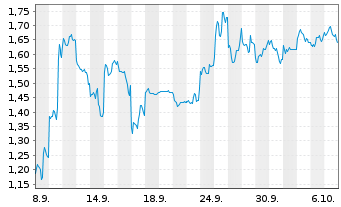 Chart Mini Future Short Nintendo - 1 Month