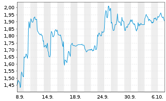 Chart Mini Future Short Nintendo - 1 Month