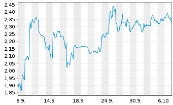 Chart Mini Future Short Nintendo - 1 Month