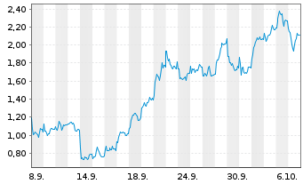 Chart Mini Future Long AT&S Austria - 1 Month