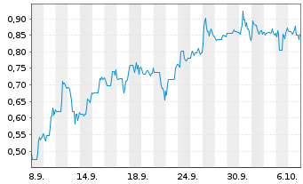 Chart Mini Future Short Li-FT Power - 1 Monat