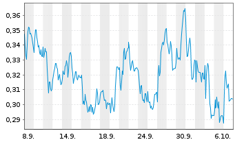 Chart Mini Future Long Eckert & Ziegler - 1 Month