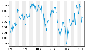 Chart Mini Future Short Eckert & Ziegler - 1 Month