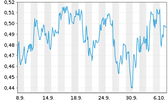 Chart Mini Future Short Eckert & Ziegler - 1 Month