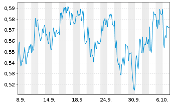 Chart Mini Future Short Eckert & Ziegler - 1 Month