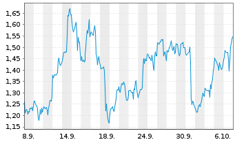 Chart Mini Future Long Walt Disney - 1 Month