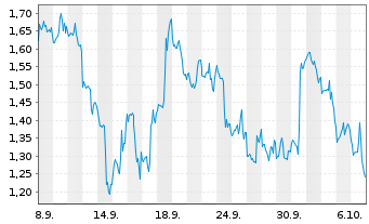 Chart Mini Future Short Walt Disney - 1 Month