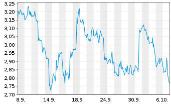 Chart Mini Future Short Walt Disney - 1 Month