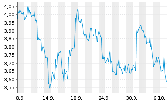 Chart Mini Future Short Walt Disney - 1 Month