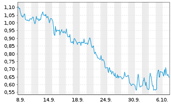 Chart Mini Future Long Prosiebensat 1 Media - 1 Month