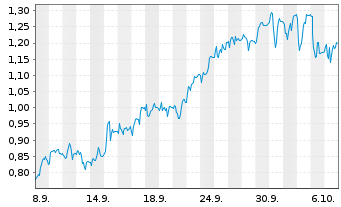 Chart Mini Future Short Prosiebensat 1 Media - 1 Month