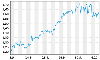 Chart Mini Future Short Prosiebensat 1 Media - 1 Month
